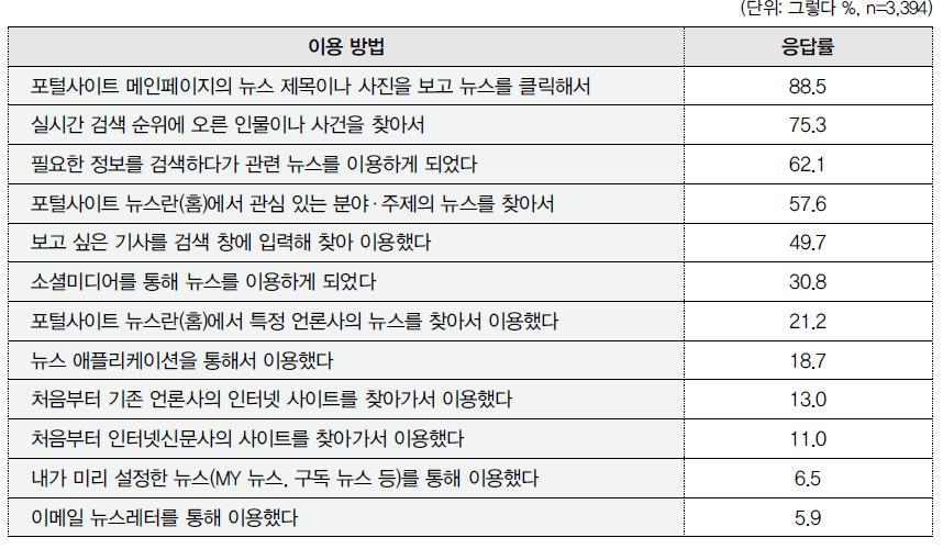 반면이용자스스로포털뉴스란에서특정언론사의뉴스를찾아서이용하거나 처음부터인터넷언론사의사이트를찾아가이용하는경우 이용자가미리 자신이볼뉴스 를정해놓은경우 는상대적으로낮은비율을보이고있다 [ 그림 4-54] 1 주일간인터넷뉴스이용방법 ( 복수응답 ) 자료 : 한국언론진흥재단