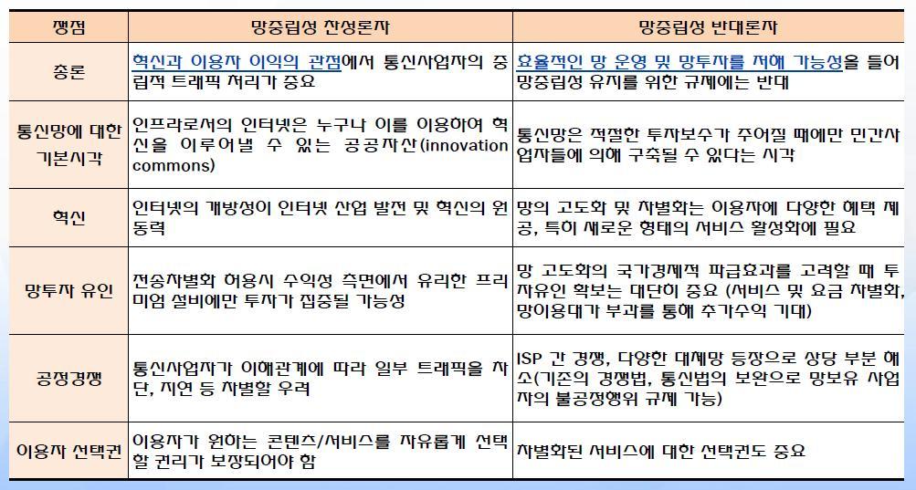 2. 망중립성에대한찬반론앞서와살핀바와같이국내에서도망중립성과관련된여러크고작은사건에서이해관계자간첨예하게다투어져왔다 이러한논쟁에서망중립성에대한찬성론자와반대론자의주요주장을아래와같이정리할수있다 [ 그림 4-57] 트래픽관리및망중립성, 자료 : 정보통신정책연구원 2011. 5 IV.