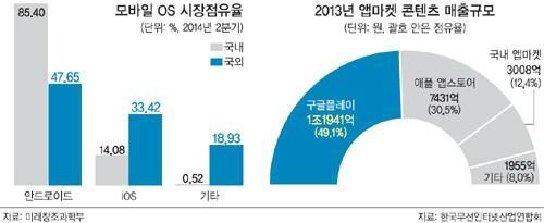 수단을가리키는것이다 이러한정의는플랫폼의개념을 그구성요소가무엇인가를기술적또는경제적관점에서접근하는방식이라는점에서공통점을갖는다 이와같은플 랫폼은특히 기반에서하드웨어를기반으로한플랫폼의특징 은모바일시대를맞이하며플랫폼운영의중심이소프트웨어로이동하며또한번진화를하고있다 [ 그림 3-1] 모바일플랫폼시장점유율 현재의인터넷서비스플랫폼은유무선인터넷을통해사업자와이용자 사용자