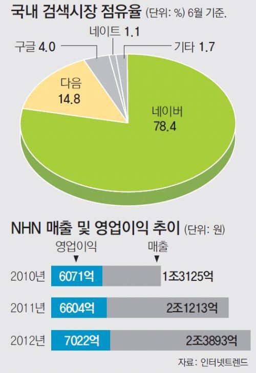 에대한논의차원이플랫폼계층으로 확대된것으로볼수있다 [ 그림 3-2] 인터넷검색시장점유율 이와같은플랫폼중립성에대한논의는플랫폼을가진사업자가인터넷생태계에서주도권을가질수있고 이와같은우월적지위를이용하여불공정한경쟁을야기할수있다는우려에서시작됐다 따라서이러한논의는플랫폼을기반으로한서비스간규제형평과경쟁촉진을목적으로하는제도의필요성을논의하기위한이론적도구로사용될수있다