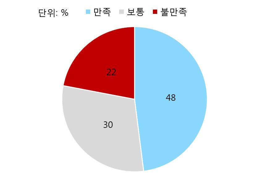 다 ) 운영프로그램만족도 핀테크육성정책에대한실태점검에따르면핀테크지원센터에대한전반적만족도는높은수준으로나타남