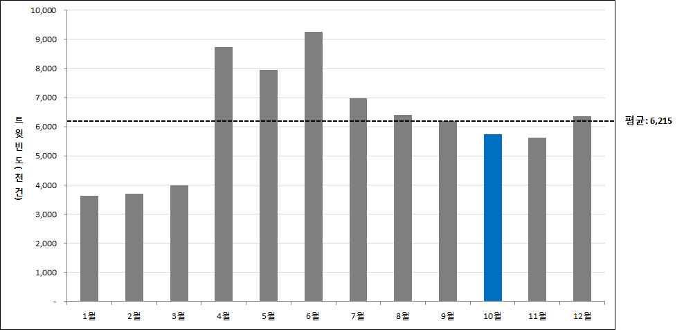 Ⅰ 10 월 SNS 재난이슈 10 월주요재난이슈 <10 월트위터주요재난이슈 (2013~2016)> 순위사회재난자연재난 사 회 재 난 1 농기계사고가뭄 2 승강기사고강풍 3 붕괴사고태풍 자 연 재 난 농 기 계 사 고 추 락 사 고 도 로 교 통 사 고 4 감전사고홍수 5 추락사고화산폭발 강 풍 태 풍 재난발생통계와트위터이슈분석 * 을통해 10월주요재난선정