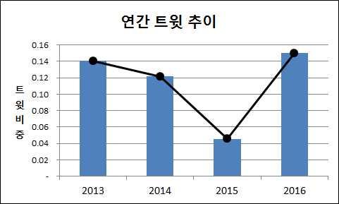 Ⅱ 사회재난이슈분석 - 1 농기계사고 트윗추이분석 ( 년간 ) 농기계사고는 15 년에다소주춤하였으나 16 년다시급상승 - 16 년은트랙터 경운기사고이슈가많으며, 특히고령자의트랙터운전이슈증가 (