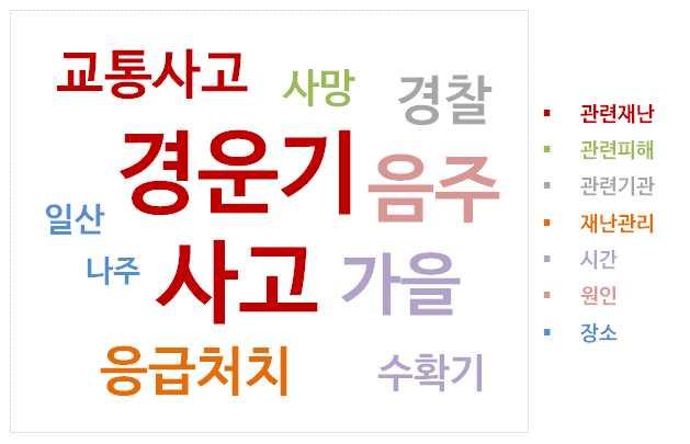 연관어분석 (10 월 ) ( 관련재난 ) 농기계사고는경운기사고가큰비중을차지하며특히농기계사고사망률은일반교통사고의 5 배 ( 시 ( 원 간 ) 수확기인가을철농기계사고빈번하며, 오전 11 시와오후 5 시전후주로발생 인 ) 농사일중간새참과함께하는음주는농기계사고의가장큰원인으로나타남 요약및시사점 트랙터 경운기사고이슈가증가하고있으며특히고령자의트랙터 경운기사고우려가