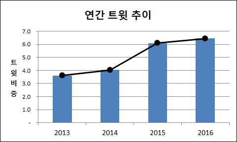 Ⅱ 사회재난이슈분석 - 2 추락사고 트윗추이분석 ( 년간 ) 13 년을기점으로지속상승세를보이고있고 16 년에가장높은이슈를보임 - 16 년은에이컨기사작업중추락사와구의역스크린도어추락사가주요이슈로나타남 (