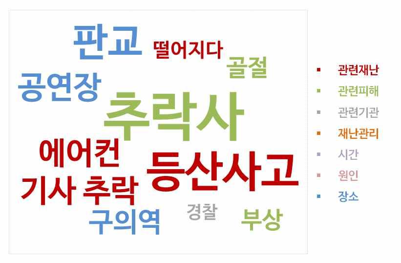 연관어분석 (10 월 ) ( 관련재난 ) '14년히말라야등반대원 2명추락사, 국내산행중실족등등산중추락사고이슈, 16년삼성에어컨기사작업중추락, 사망이슈 ( 관련피해 ) '14년양양육군이등병추락사, 화력발전소건설현장근로자추락사, '15년러시아여객기추락전원사망등추락사고로인한사망피해가이슈됨 ( 장 소 ) '14 년 27