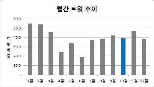 Ⅱ 사회재난이슈분석 - 3 도로교통사고 트윗추이분석 ( 년간 ) 도로교통사고이슈는 13 년을정점으로하락후보합세 - 13 년은승용차의추돌사고와차량고장으로인한 2 차사고가주요이슈 ( 월간 ) 10 월은도로교통사고가여섯번째로높은달로트윗비중이전월대비약 7% 하락 감성분석 (10 월 ) 도로교통사고감성은불안 (49%), 슬픔 (25%) 순 - 추수철트랙터,