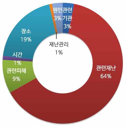 연관어분석 (10 월 ) ( 관련재난 ) 추돌사고, 접촉사고가가장큰비중으로언급되며, 다중추돌로부상및사망자다수 발생한사건이이슈, 또한사고로인한정체구간알리는트윗도다수 ( 장 소 ) '16 년 10