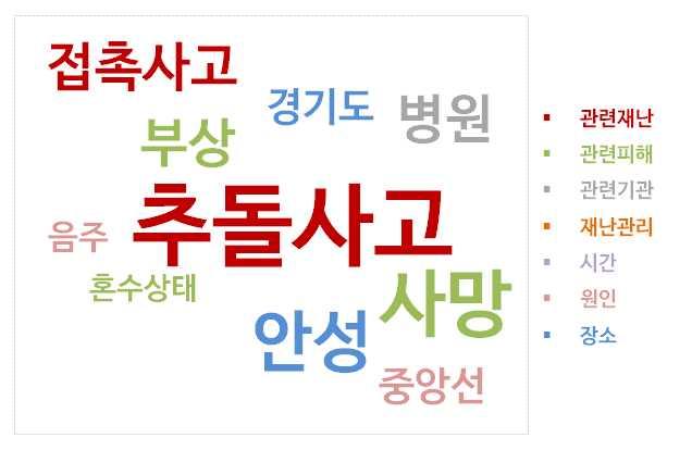 승용차추돌및접촉사고가큰이슈 요약 가을큰일교차로인한안개는대형사고의원인 도로교통사고는계절불문빈번히발생하는가운데, 출퇴근길사고로인한정체구간알리 거나뺑소니사고의목격자를찾는등피해발생의전파수단으로트윗활용