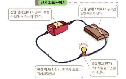 알아보아요 1. 전기가다니는길 ( 전기회로 ) 물이물길을따라흐르는것처럼, 전기도길을만들어주면그길을따라흐르게되는데이렇게전기가흐르는것을 전류 라하고, 전기가흐를수있게연결한것을 전기회로 라고한다.