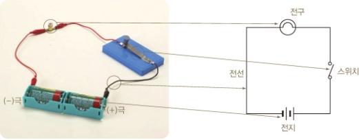 2. 전기회로란? 전기회로에쓰이는장치를간단한기호로그려표시한것을전기회로도라고한다. 전기회로 전기회로도 3.