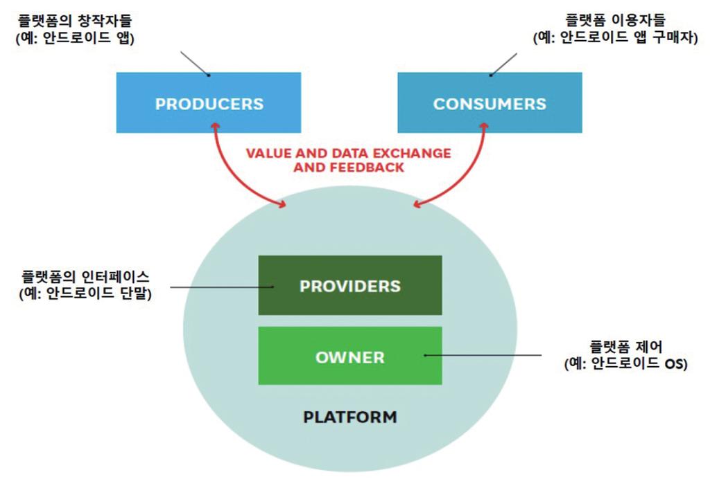 MARKET Trend 그림 1. 플랫폼중심비즈니스생태계의구조 적으로혁신하는역할을한다. 2018년하반기파괴적혁신해결사는단연블록체인이다. 이기술의핵심은중개자가없어지게하는것으로우선이해되기때문에스마트미디어와는궁합이잘맞지않는다. 기술적으로만본다면틀린말은아니다. 하지만, 비즈니스적으로본다면이는분명히틀린말이다.