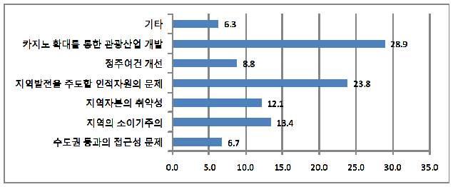 제가무엇이냐 는질문에대한응답에서도그대로반영되고있었다 기타 6.3 카지노확대를통한관광산업개발 28.9 정주여건개선 8.8 지역발전을주도할인적자원의문제 23.8 지역자본의취약성 지역의소이기주의 12.1 13.4 수도권등과의접근성문제 6.7 0.0 5.0 10.0 15.0 20.0 25.0 30.0 35.