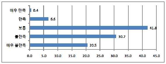 매우만족 0.4 만족 6.6 보통 41.8 불만족 30.7 매우불만족 20.5 0.0 5.0 10.0 15.0 20.0 25.0 30.0 35.0 40.0 45.