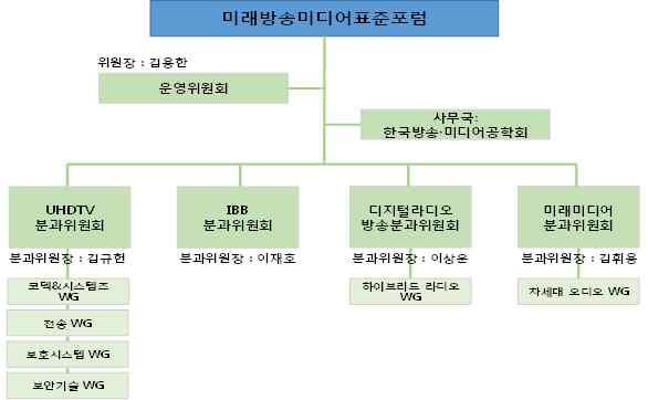 3. 조직구성및주요활동가. 조직구성 ( 조직도포함 ) 및추진체계 미래방송미디어표준포럼의전반적인구성은위그림과같다. 포럼의사무국은경비절감및협력효율화를위하여한국방송 미디어공학회사무국이대신하고있고, 운영위원주요기능은다음과같다.