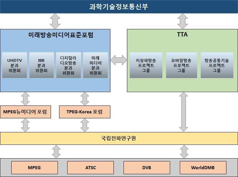 분과 (or 워킹그룹 ) 별주요활동 1) UDTV 분과 (or 워킹그룹 ) o 전송에서는 지상파 UHDTV 방송 표준기반의모바일방송서비스를위한 Modulation order, Code rate 등의전송모드및물리계층파라미터를도출하기위한논의시작 o 코덱 & 시스템즈에서는비디오, 오디오, 전송프로토콜, 서비스시그널링등과관련하여지상파 UHDTV