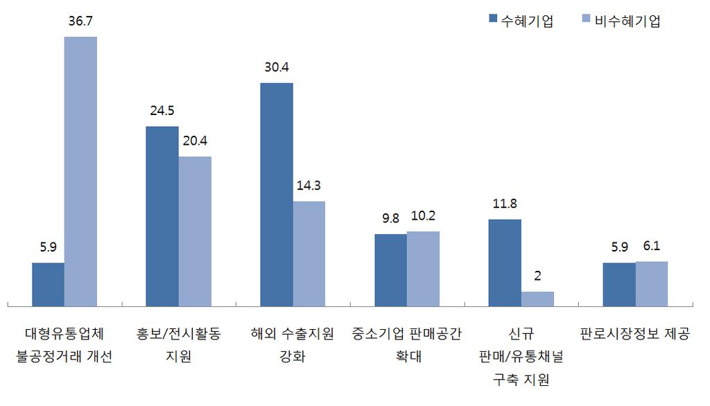 2) 판로지원정책수요 (1) 전체판로분야중소기업은판로지원에대한정책수요로 대형유통업체불공정거래개선 을가장많이지적했다. 그다음 홍보 / 전시활동지원 (22.1%), 해외수출지원강화 (20.9%) 의순으로조사됐다. 수혜기업과비수혜기업으로나누어살펴보면, 수혜기업의경우 해외수출지원강화 가 30.4% 으로가장높았고, 비수혜기업의경우 대형유통업체불공정거래개선 이 36.