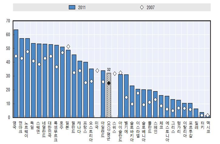 황이다. 실제로 OECD(2012) 의자료를보면, 인터넷에서상품또는서비스를구매하는소비자의비중에서한국은 2012년에 50% 를초과해 OECD 회원국에서 7위를차지하고있다. OECD 회원국평균 32% 에비해월등히높다는것을알수있다. 그만큼국내소비자는인터넷을통해상품과서비스를구매하는데적극적이라는것을의미한다.