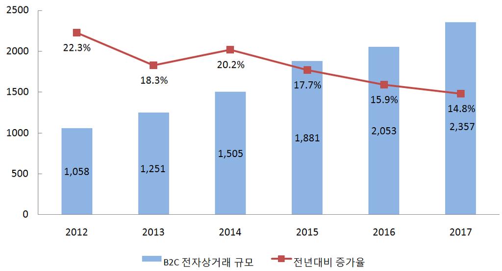 3) 국내외전자상거래시장동향 (1) 해외전자상거래시장동향전세계적으로전자상거래를이용하는소비자가증가하면서세계 B2C 전자상거래규모는꾸준히성장하고있다. 미국 IT 시장조사기관인이마케터 (emarketer) 는 2014년도세계 B2C 전자상거래시장규모가전년대비약 20.2% 오른 1조 5,000억달러 ( 약 1,613조원 ) 에이른것으로추정했다.