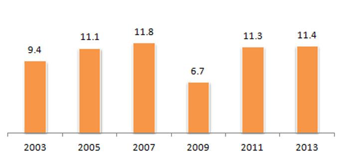 2013년기준으로중소제조업의자기상표부착수출과내수비중은각각 16.8% 와 9.5% 를차지하고있다. 전산업에서중소기업의자기상표부착판매비중은 < 그림 Ⅱ-12> 와같다. 2003년 9.4% 에서 2007년까지꾸준히증가하고있던자기상표부착내수판매액비중은 2009년 6.7% 로급격하게감소했지만이후다시증가하여 2005년과 2007년의수준을회복했다.