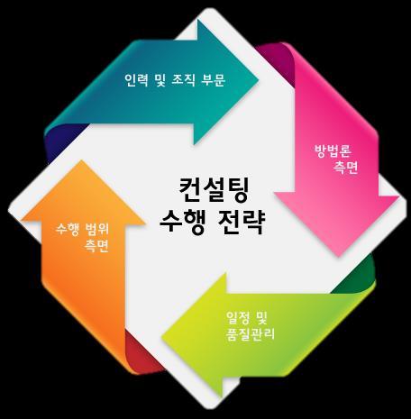 물류컨설팅서비스 물류프로세스의지식과경험을겸비한물류컨설턴트투입 WMS