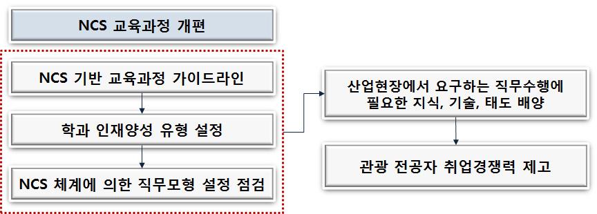 18 관광산업인력수급실태분석 다. 국가직무능력표준 (NCS) 도입에따른변화 NCS 도입이후, 관광교육은학과별특성에맞는인재양성의유형을설정하고, NCS 체계에의한직무모형을설정하는방향으로변화하고있다. 이러한변화는실무교육을지향하는특성화고와전문대학을중심으로이루어지고있다. 전문대학의사례를살펴보면, 학교별로 NCS 지원센터가설치되는등조직적기반을마련하였다.