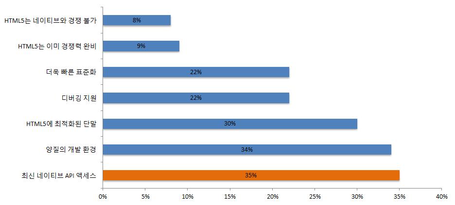 HTML5 가네이티브앱을따라잡기위해가장필요한경쟁력은 ' 최신네이티브 API에대한액세스 ' 가최우선으로나타남 (2013.