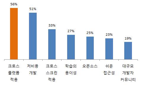 < HTML5 를사용중이거나도입하려는이유 > 출처 : Developer Economics(2013.1) 52% 의개발자, HTML5 플랫폼통한모바일앱개발 (2013.