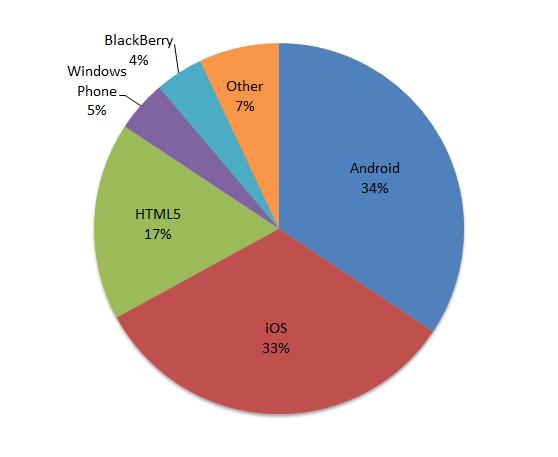 HTML5 를메인플랫폼으로활용하는모바일개발자비중은 17%(2013.