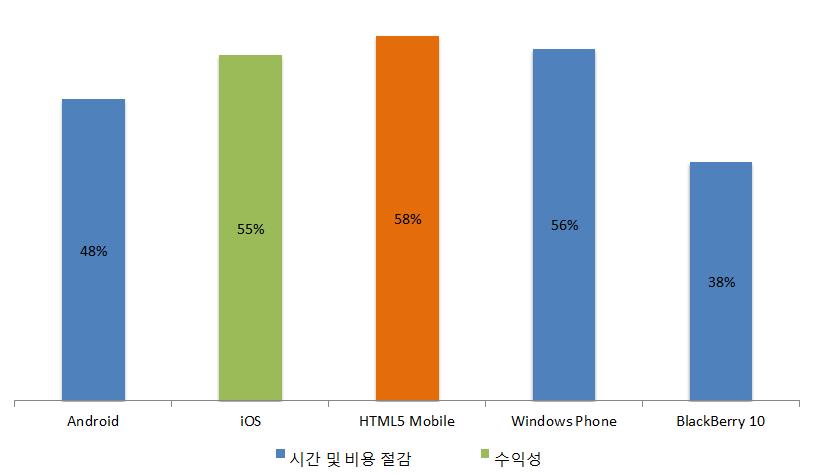 < 메인플랫폼별가장큰선정사유 > 출처 : Vision Mobile(2013.