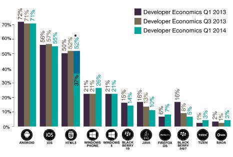 개발자의 52%, HTML5 플랫폼통한모바일앱개발 (2014.