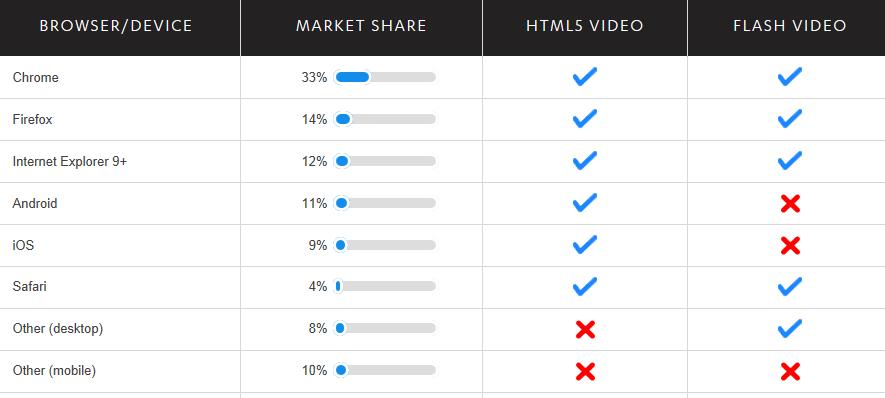 < 앱당개발단가 > 출처 : Vision Mobile(2014.2) 전세계데스크탑과모바일단말의 80% 이상, HTML5 비디오지원 (2014.