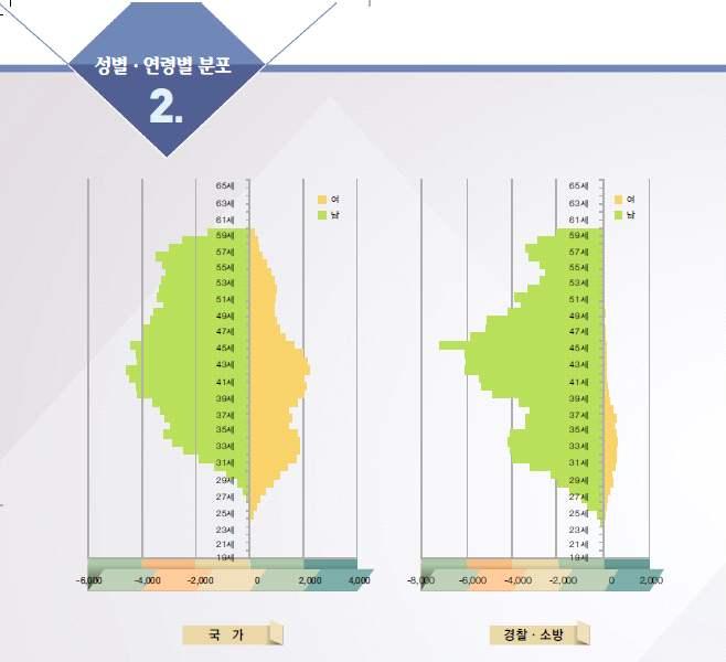 1.1 현원및연령대별인원 전체공무원현원및증감률헌법기관제외 단위 명 지난 공무원총조사