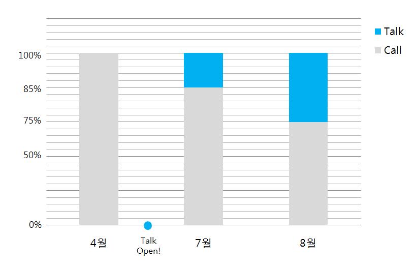 메신저하듯상담하는텍스트중심의 모바일톡서비스 고객센터의 New 디지털트렌드 디지털관점에서고객센터담당자들이바라보기에주목해야할사항과그렇지않은사항들이존재한다. 각기업의고객센터담당자들은 2015 년주목해야할트렌드가무엇인지미리파악하고트렌드에대응하기위한전략을준비해야한다. 손안의스마트폰은모바일세상을열었고, 세계에서가장많이사용되는모바일앱 10 개중 6 개가메시징관련앱이다.