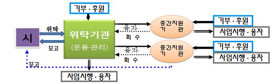 사회투자기금 규모 : 1,000 억원 ( 서울시 50%, 민간조달 50%) 방식 : 융자 (LOAN) 3 년거치 5 년분할상환, matching 조건 (Min 5 억 )