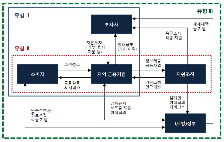 지역금융생태계조성