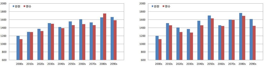 3. 기후변화전망 2) 강수량 2100 년까지 10 년단위강수량변화경향 -RCP8.5 의경우인천시의 21 세기후반부 (2071-2100 년 ) 강수량증가율은전국평균에비해높은 38.3% 임. 연수구의증가율은인천시내에서도높은 41.