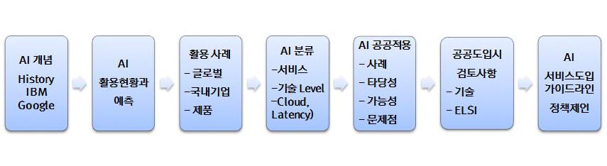 다. 분석대상및절차 ( 분석대상 ) 본보고서는인공지능의서비스현황과확산필요성을통해신규서비스예측 과서비스확산을위한준비사항을도출 인간과의바둑대결로인하여우리사회에급격히확산된 AI 의활용을 무엇을, 왜, 어떻게 분석후 - AI 활용을위한기술, 제도, 교육( 일자리 ) 의가이드라인형태로도출 ( 분석절차 ) 그림 2