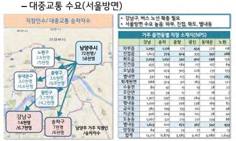 국내남양주시데이터기반행정사례)