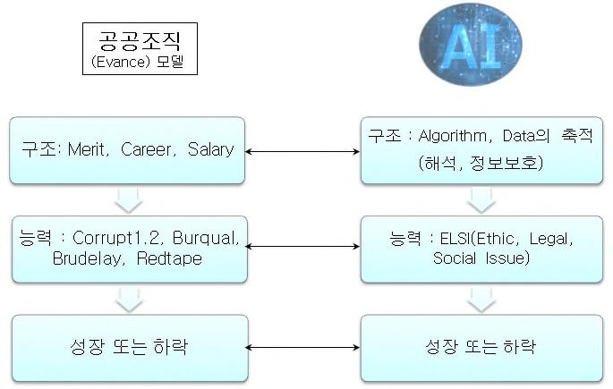 그림 16 공공조직내 AI 서비스활성화를위한모델링 구분내용 ELSI 적용 CORRUPT1 불법적반대급부형태의부패 CORRUPT2 Bureaucratic Delay 부패와의문스런대가지급 신속성, 능률성이떨어지는정도 Ethic Issue Bureaucratic Quality 정치적압력으로부터의자율성급격한변화없는전문성 Legal Issue Redtape