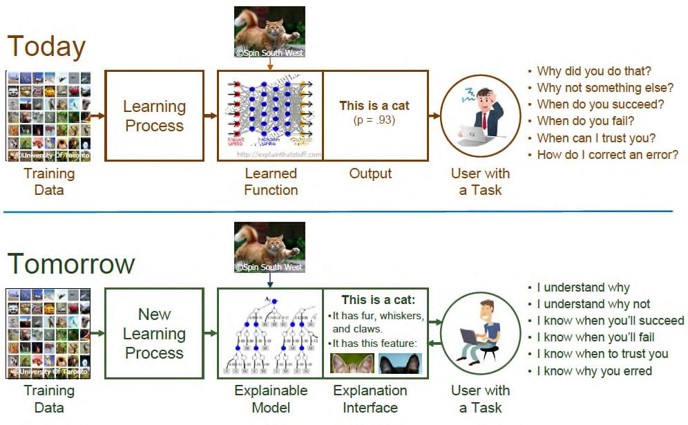 ( 설명가능한 AI) EXI(Explainable AI) 라고도불리며국내에서는과학기술정보통신부가 인공지능국가전략프로젝트의하나로 2017 년부터개발중(UNIST) 이며미국의 DARPA 역시개발중 EXI는기존머신러닝의고차원적학습능력은유지시키면서설명가능성을향상시 키는연구로서심층설명학습 (deep explanation), 해석가능한모델 (Interpertable