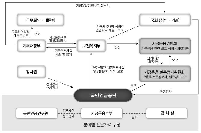 (1) 기금운용의사결정체계국민연금기금은보건복지부장관이관리 운용하며기금의운용에관한주요사항을심의 의결하기위하여보건복지부에국민연금기금운용위원회를구성하여운영하고있다.