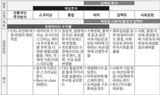 [ 표 4] 책임투자전략의범주 자료 : UN PRI(www.unpri.org) (1) 네거티브스크리닝 (Negative screening) 네거티브스크리닝 (Negative screening) 은 ESG 기준에근거하여특정산업또는종목에대한투자를배제하는가장기초적인책임투자전략이다.