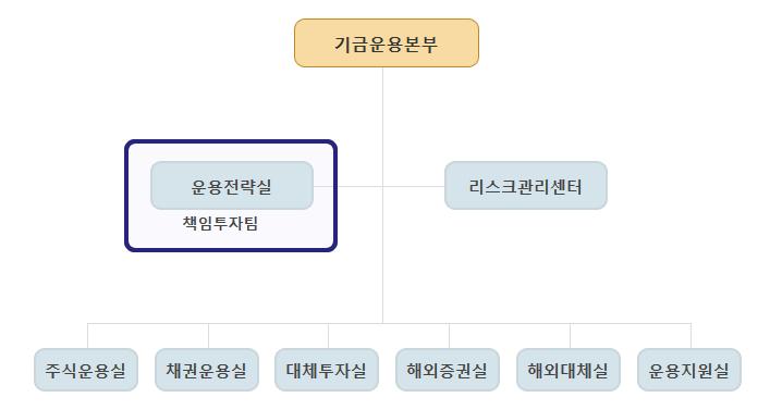 [ 표 7] 국민연금의책임투자추진경과 [SRI형국내주식위탁운용사최초선정 ] 2006.09 농협CA투신운용, SH자산운용, 코스모투자자문등 3개사를위탁운용사로선정하였으며연말까지각각 300억원씩총 900억원을투자집행 [ 국민연금사회책임투자 TFT 구성 ] 2008.