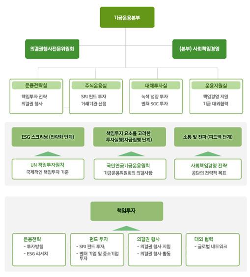 2013년 3월책임투자의사결정을강화하기위해운용전략실에책임투자팀을신설하였는데, 정책부서인운용전략실책임투자팀은책임투자 (ESG) 전략및실행계획수립과관련리서치를통해기금특성에맞는책임투자실행방안을마련하고있으며, 운용부서인주식운용실위탁투자팀은위탁운용의한유형으로책임투자펀드를관리및운용하고있다.