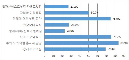 84 주 : 1) 사례수 =1,073~1,076 가구 2) 다소그렇다및매우그렇다응답비율의합. 3) 2015 년한부모가족실태조사 data 를재분석한결과임.