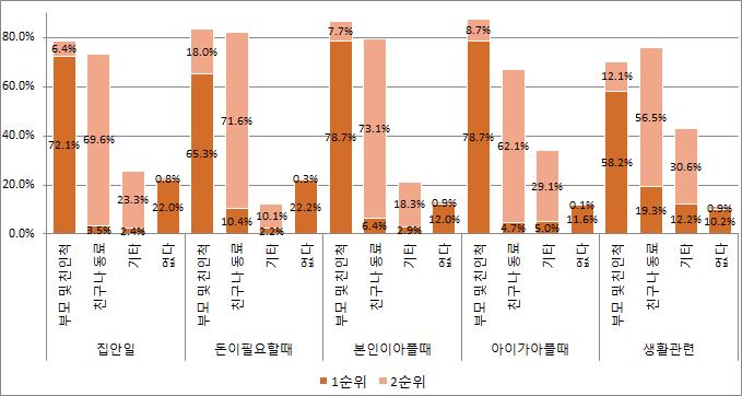 한부모가족실태조사및선행연구재분석 89 나. 사회적지지망한부모의사회적지지망을알아보기위해 [ 그림 Ⅲ-3-1] 에제시된다섯가지상황에처했을때도움을구할수있는사람이나기관에대한응답을재분석하였다. 그결과, 도움이필요한상황에서는다수의부모들이자신의부모나친인척에게도움을요청하는것으로나타났다. 특히본인이나아이가아플때에는다수가부모나친인척에게도움을구할수있다고응답하였다.