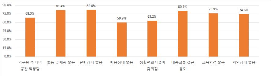 90 다. 주거환경한부모가족의현재의주거환경은어떠한지재분석한결과, 약 60% 이상의응답자들이각항목에대해긍정적으로평가하였다. 방음상태좋음, 생활편의시설이갖춰져있음항목에서긍정응답 ( 대체로그렇다 + 매우그렇다 ) 의비율이가장낮았다. 또한이러한주거환경각항목에대해소득수준이높을수록좋은주거환경에거주하고있다는응답이더많았다 ( 부표 Ⅲ-3-1 참조 ).