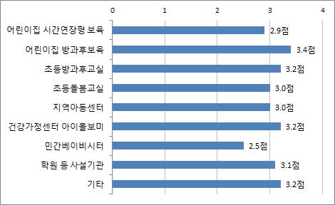 한부모가족특성별자녀양육및지원요구 105 만족도가비교적높은편이었으며, 초등저학년자녀를둔경우 (M=3.7) 그만족도가초등고학년자녀를둔부모 (M=3.0) 에비해더높았다 (t=3.2, p<.05). 초등방과후교실, 건강가정지원센터아이돌보미와기타복지관이나드림스타트등의프로그램이 3.2점으로어린이집방과후보육다음으로만족도가높았다. 주 : 이문항은 4 점척도임.