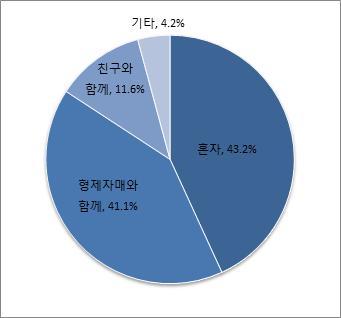 한부모가족특성별자녀양육및지원요구 109 자가되어주는경향을반영하고있는것으로보인다. 자료 : 본연구를위한한부모대상설문조사결과임.